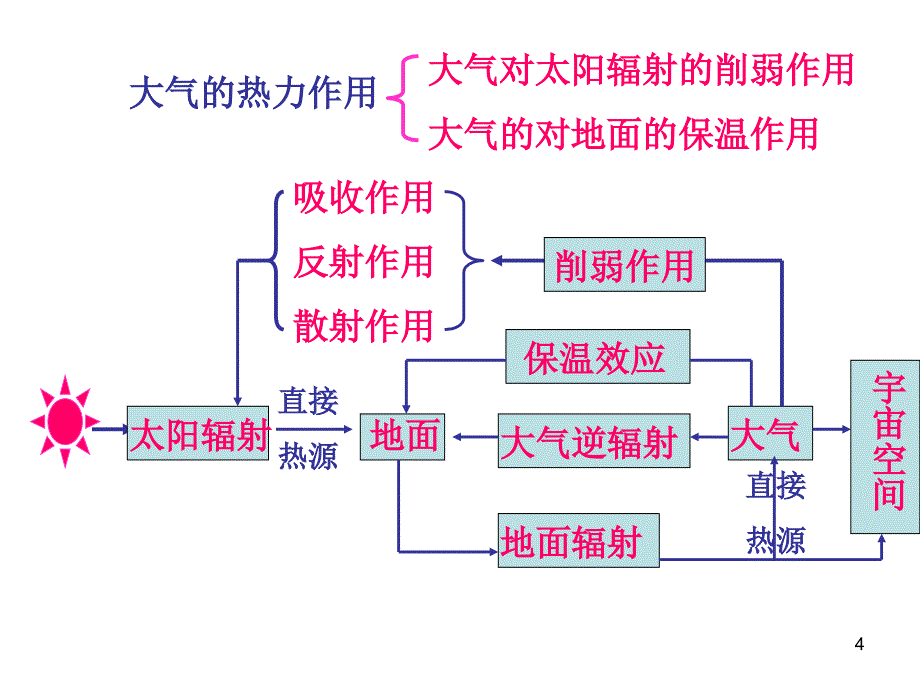 大气第二课时_第4页