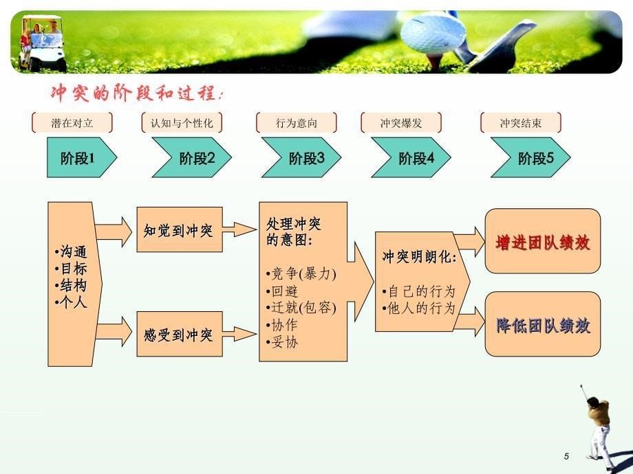 建设性的团队冲突_第5页