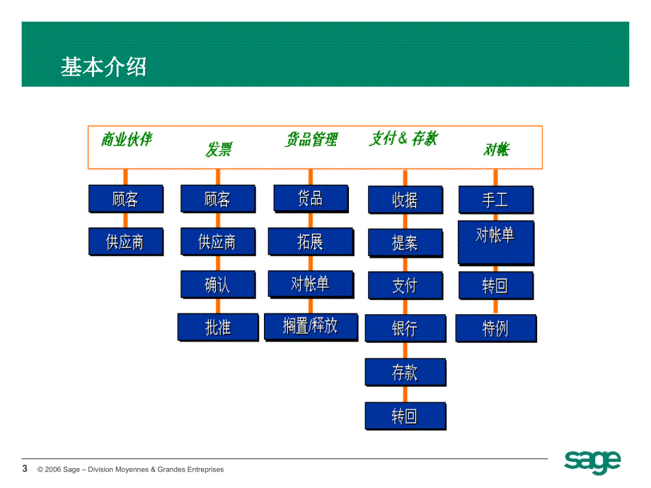 Sage培训资料应收应付会计_第3页