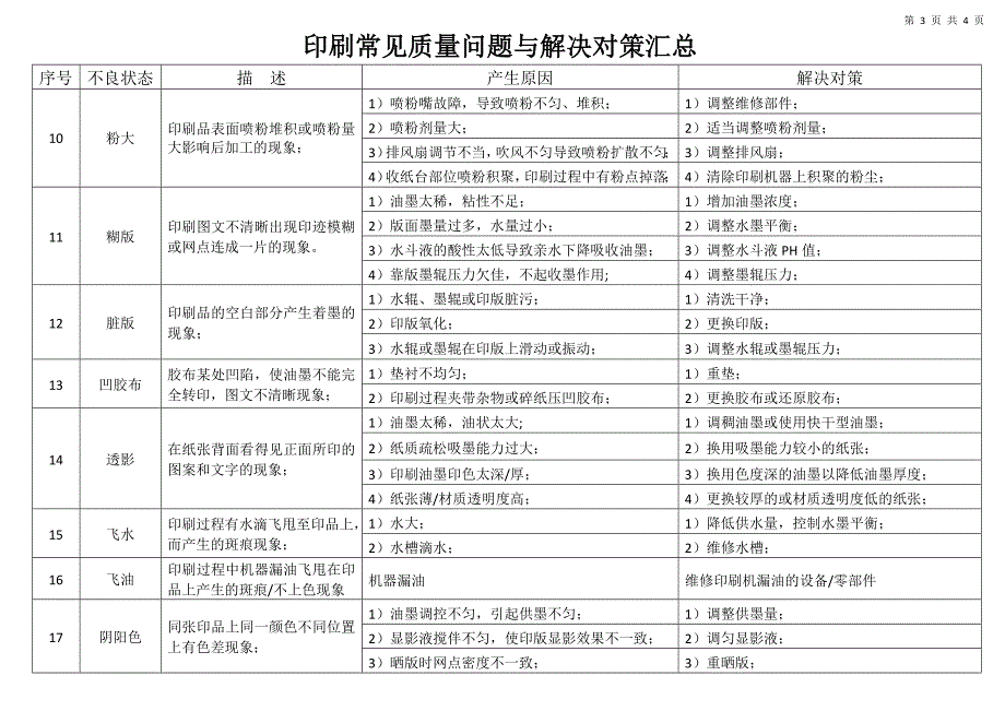 印刷常见不良与解决对策汇总-修订一.doc_第3页