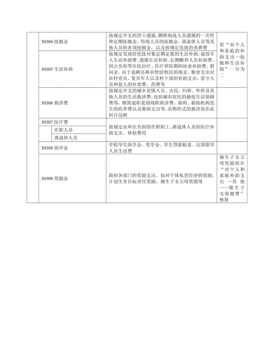 经济分类科目列报说明_第4页