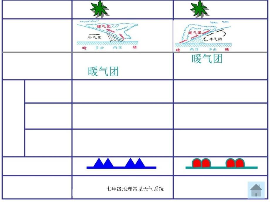 七年级地理常见天气系统课件_第4页