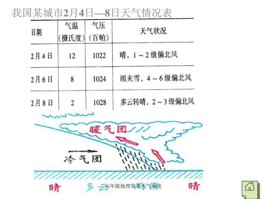 七年级地理常见天气系统课件_第5页