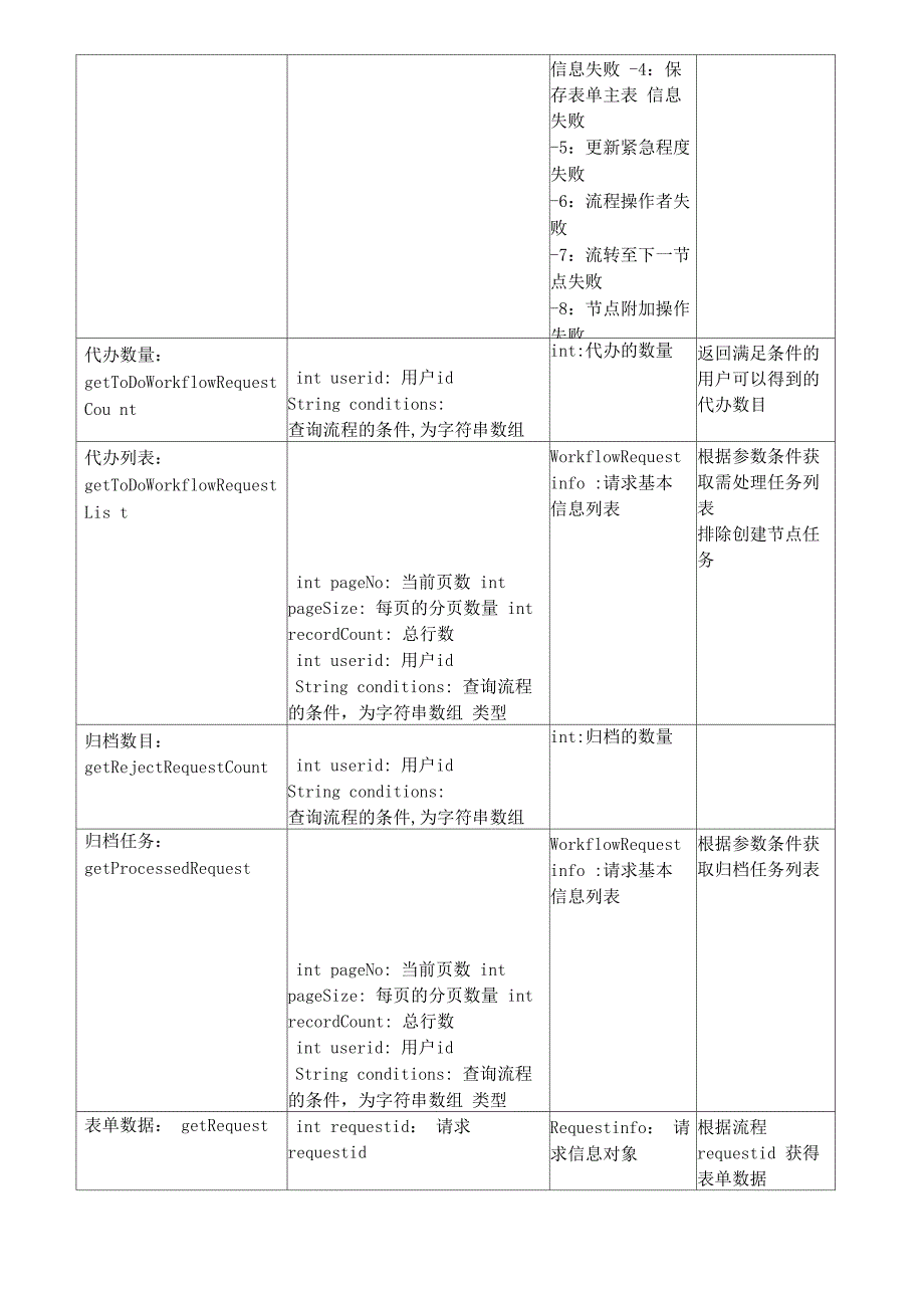 泛微OA工作流WebService接口使用说明_第2页