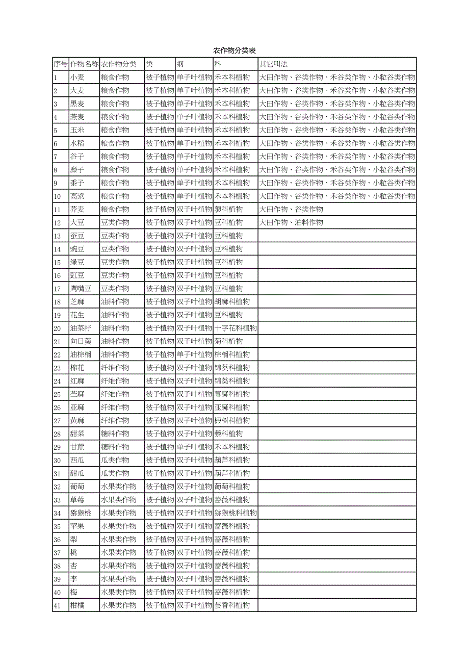 农作物分类表(DOC 5页)_第1页