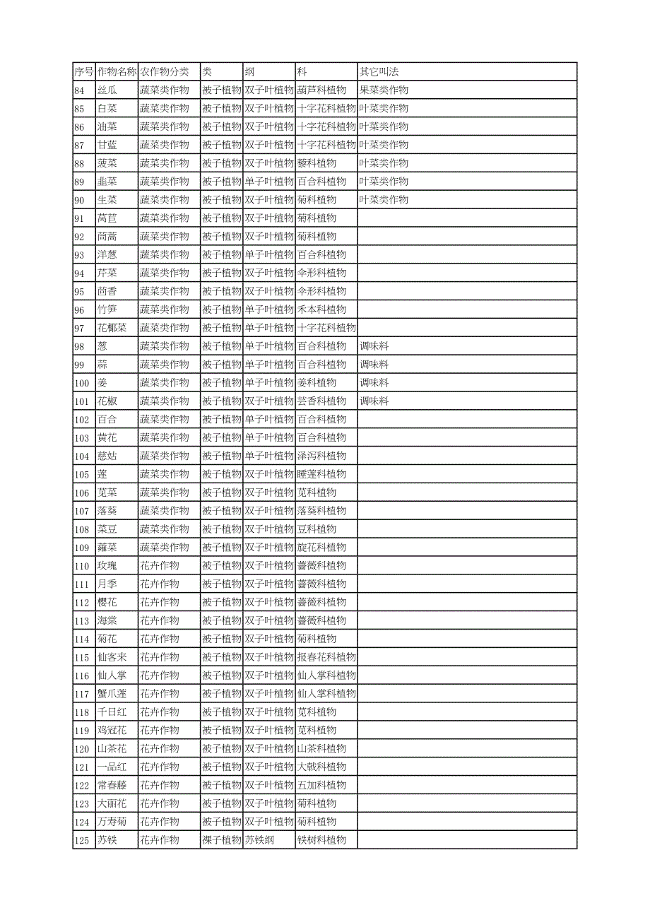 农作物分类表(DOC 5页)_第3页