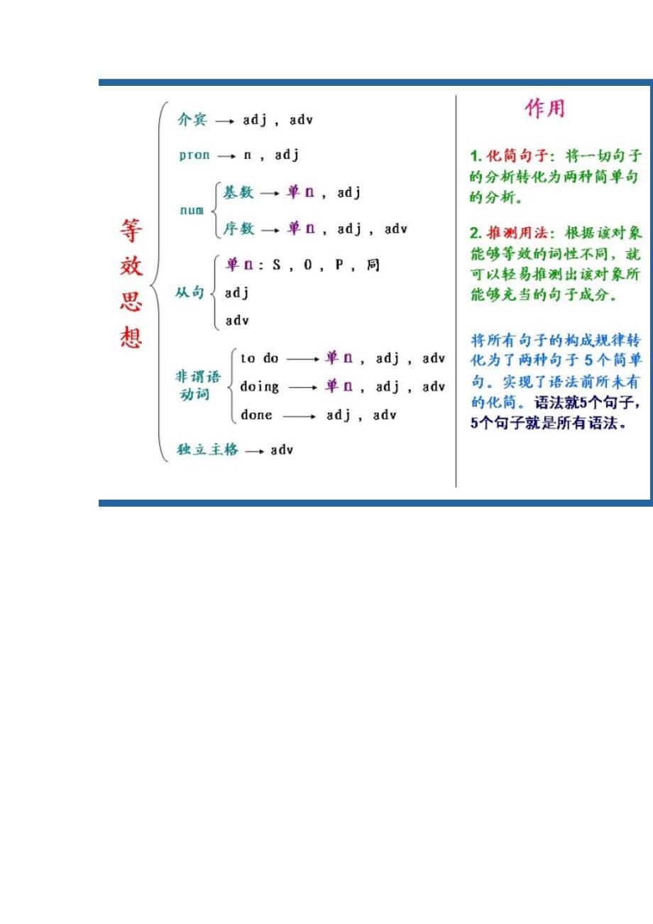 很全的英语语法知识_第2页