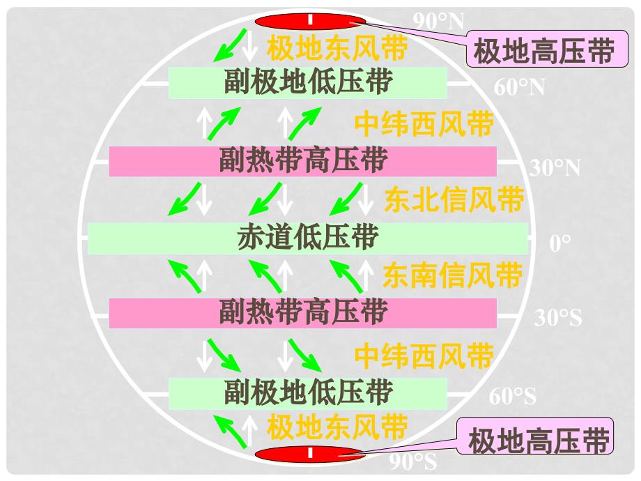 湖南省长郡中学高中地理 第二章 第三节 大气环境（第二课时）课件 湘教版必修1_第3页