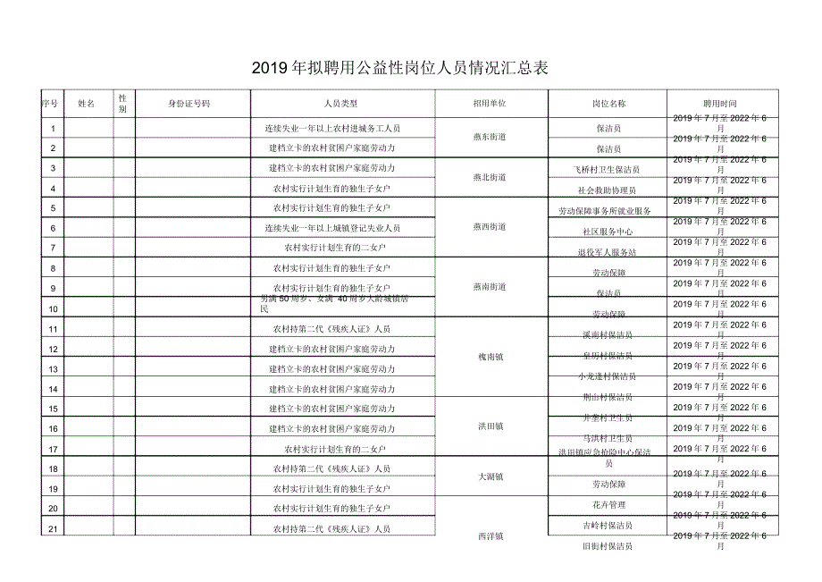 2019年拟聘用公益性岗位人员情况汇总表_第1页