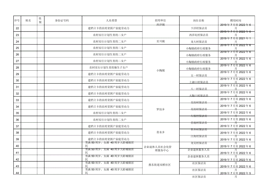 2019年拟聘用公益性岗位人员情况汇总表_第2页