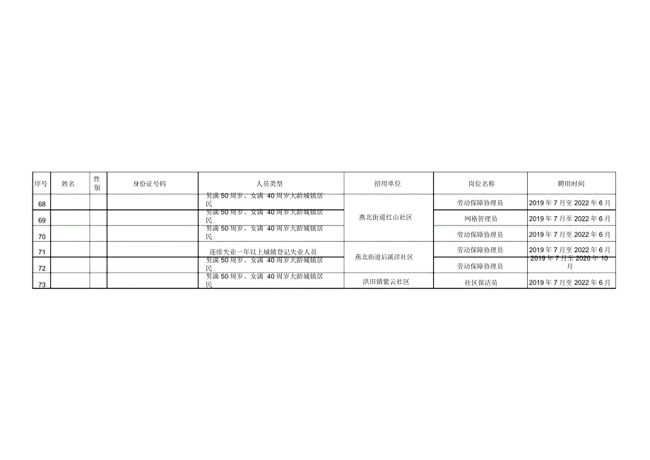 2019年拟聘用公益性岗位人员情况汇总表_第4页