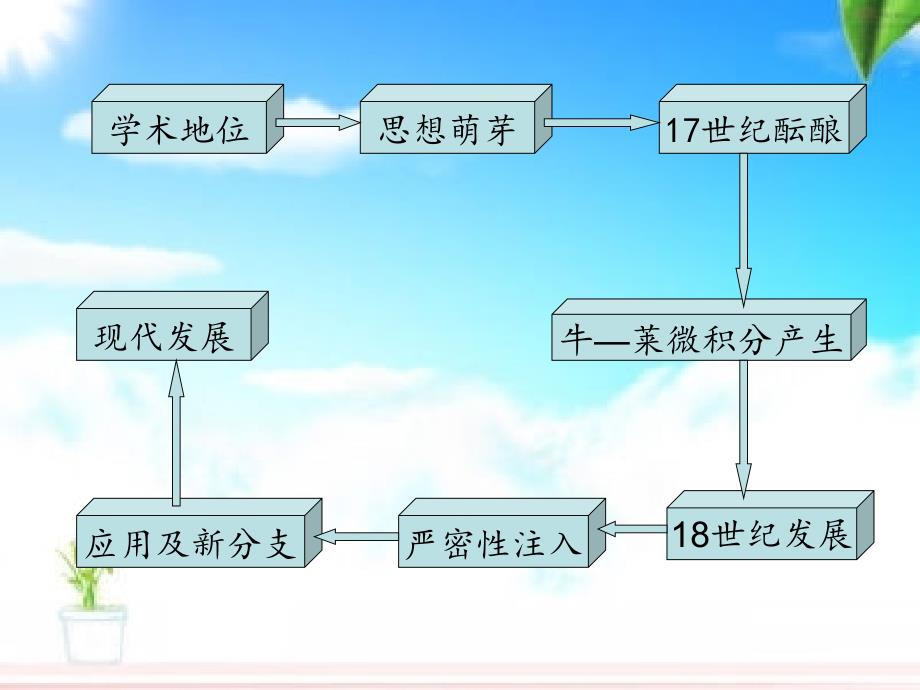 微积分的发展史简介_第2页