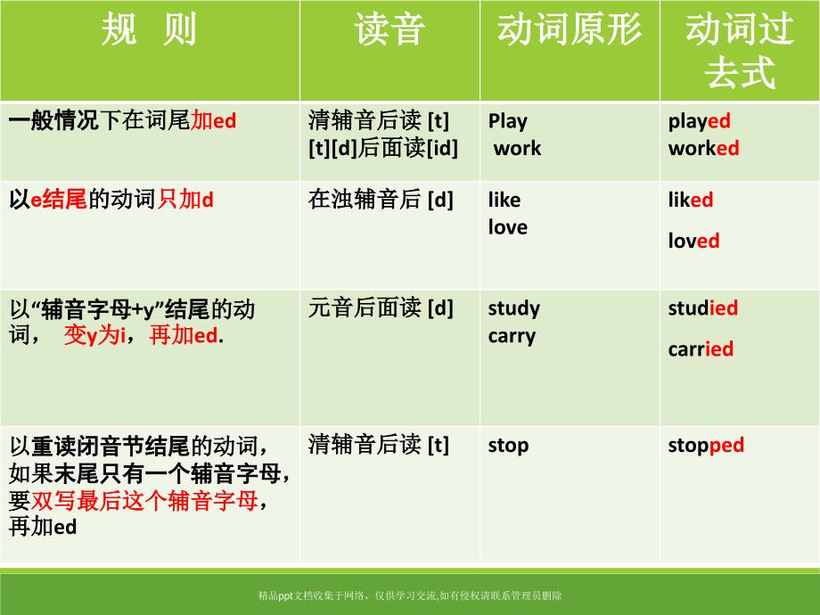 动词过去式变化规则(1)_第3页