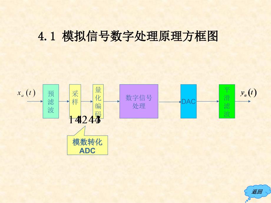 数字信号处理原理实现及应用第四章模拟信号数字处理_第3页