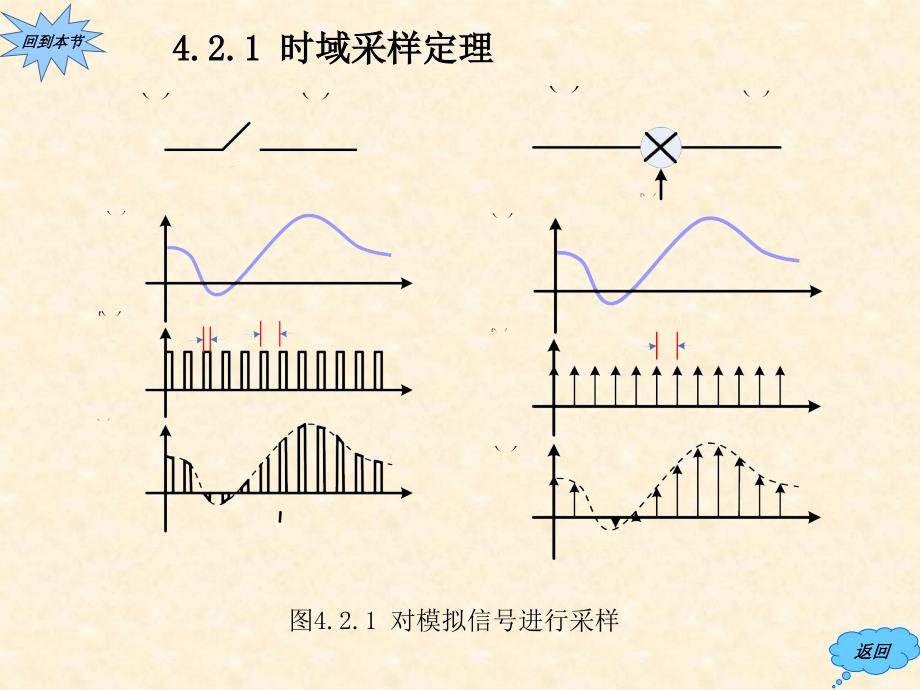 数字信号处理原理实现及应用第四章模拟信号数字处理_第5页