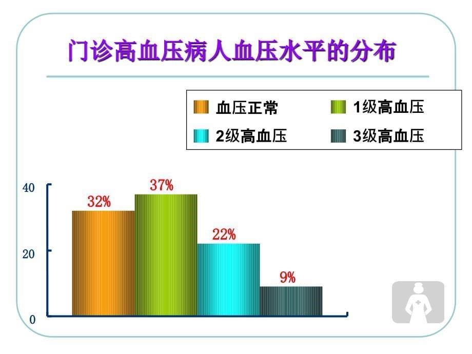 第三节高血压和糖尿病社区管理与管理课件_第5页