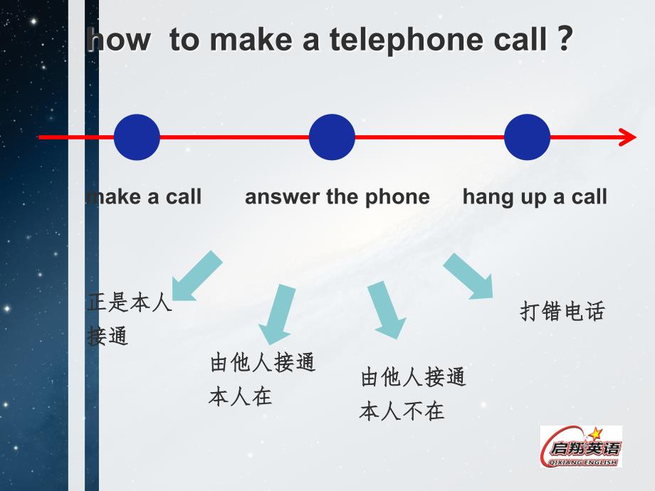 英语打电话makeatellphonecall_第3页