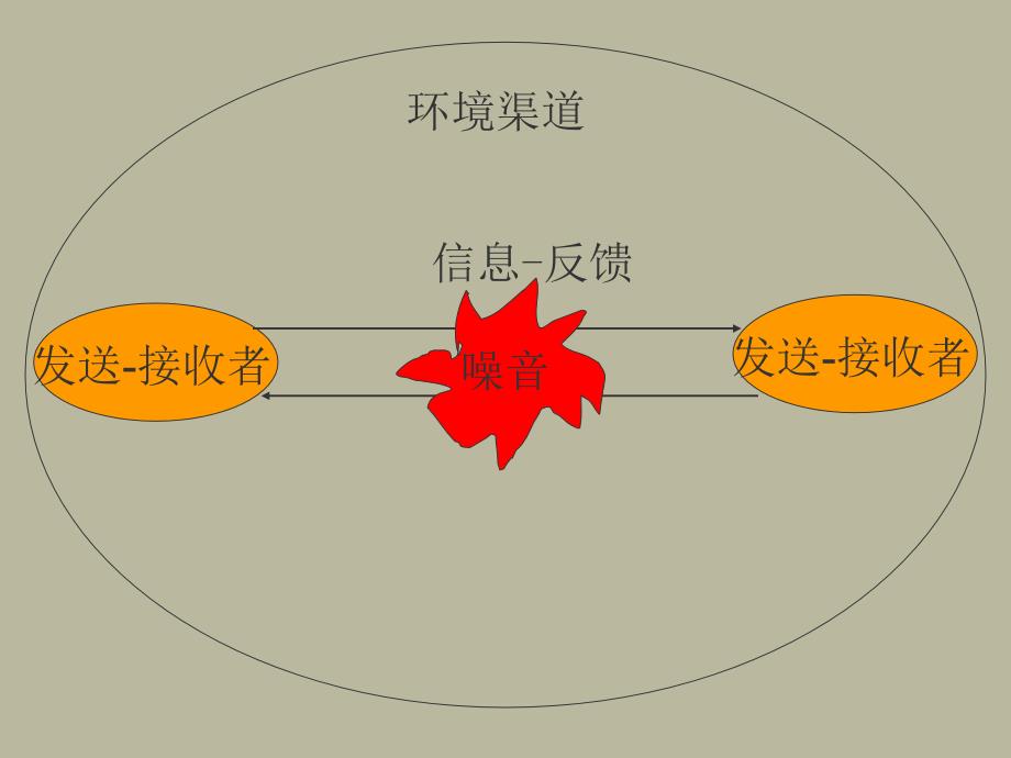 沟通和人际关系.课件_第4页