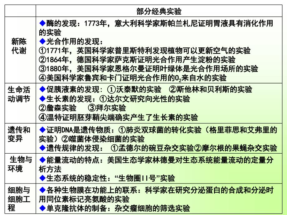 高中生物经典实验专题复习_第3页