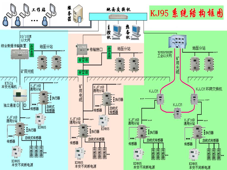 KJ95型煤矿安全生产综合监控系统_第4页