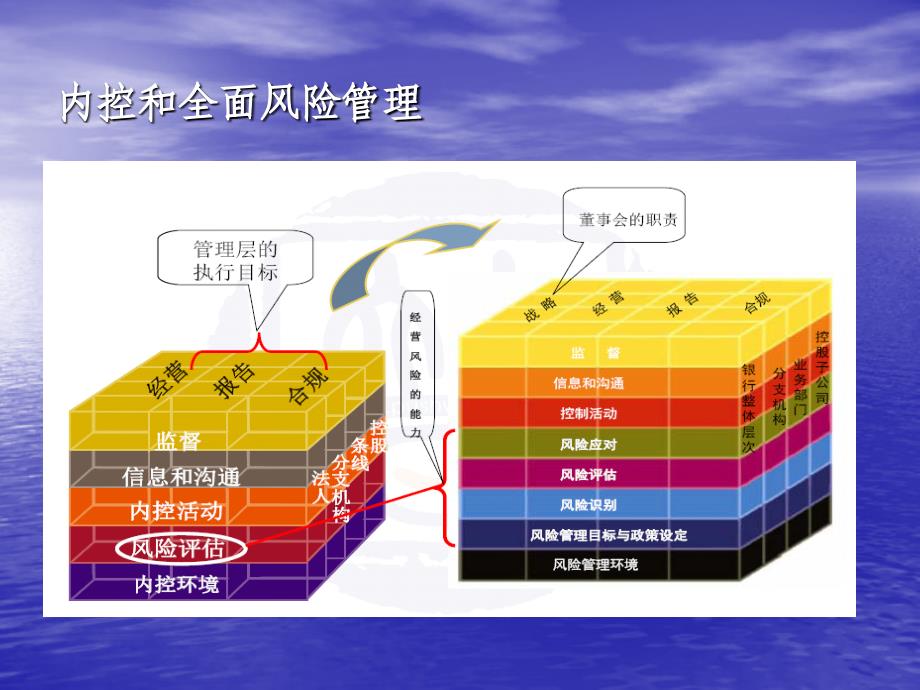 商业银行内控体制优化的重点_第3页