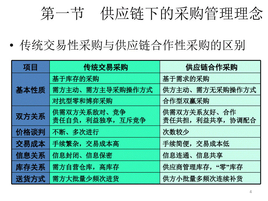 供应链采购管理理念22140_第4页