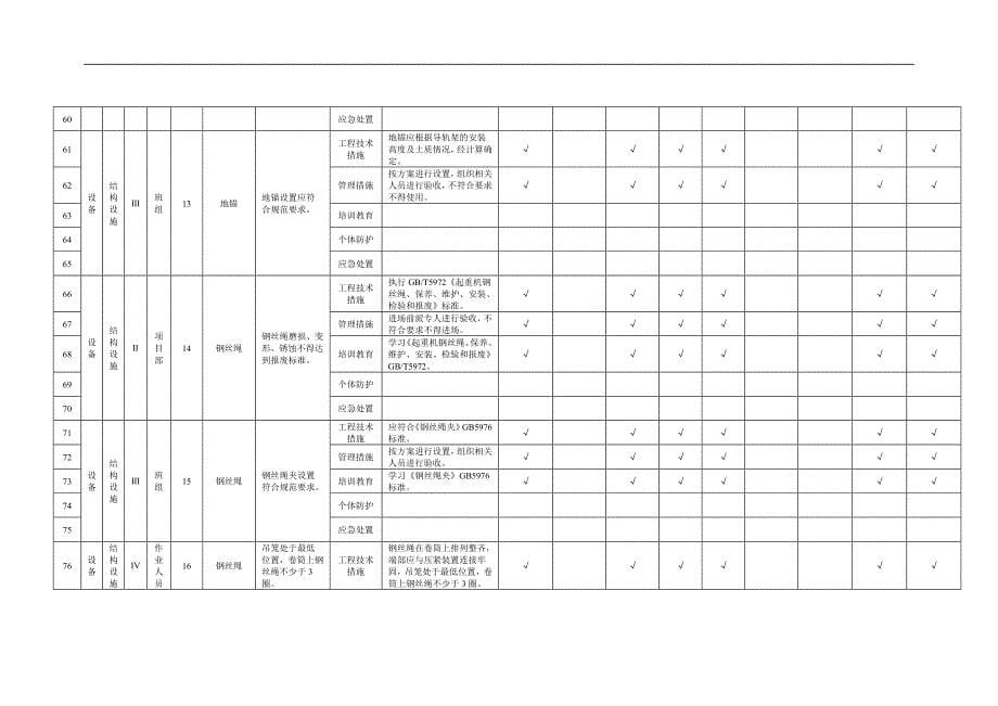 建筑行业安全资料：物料提升机隐患排查清单_第5页