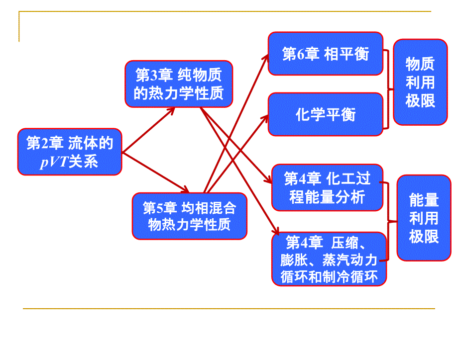 天津大学化工热力学总复习ppt课件_第1页