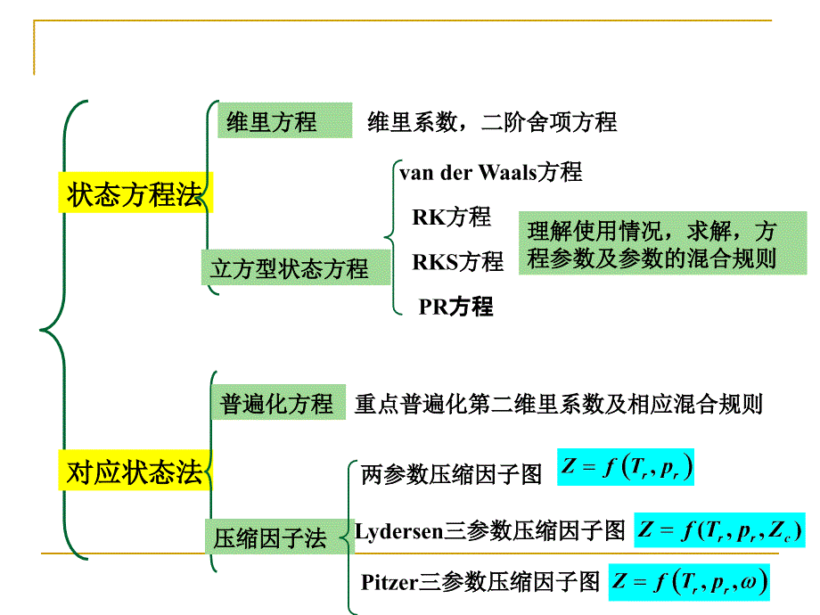 天津大学化工热力学总复习ppt课件_第2页