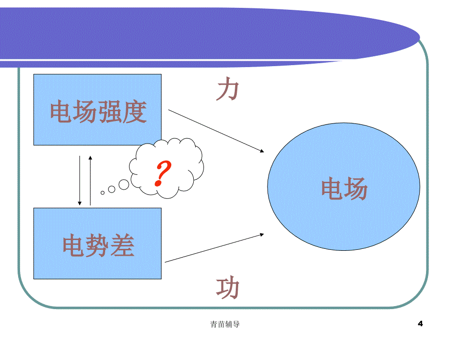 电场强度和电势的关系【教师教材】_第4页