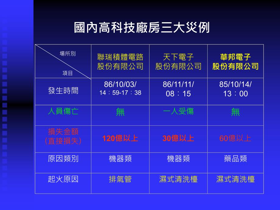 高科技厂房消防安全设备.ppt_第3页