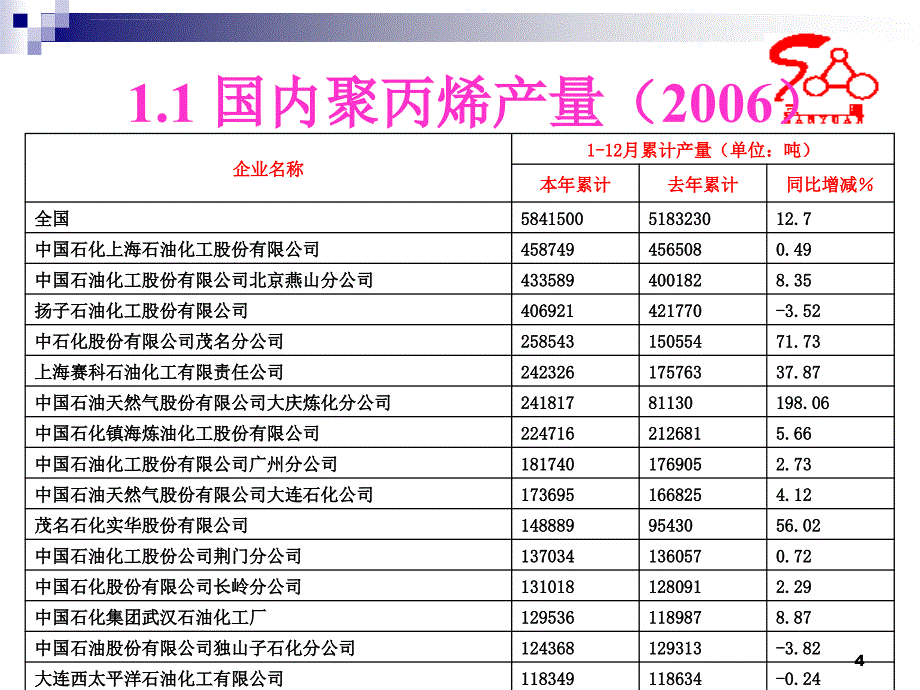 聚丙烯工艺技术ppt课件_第4页