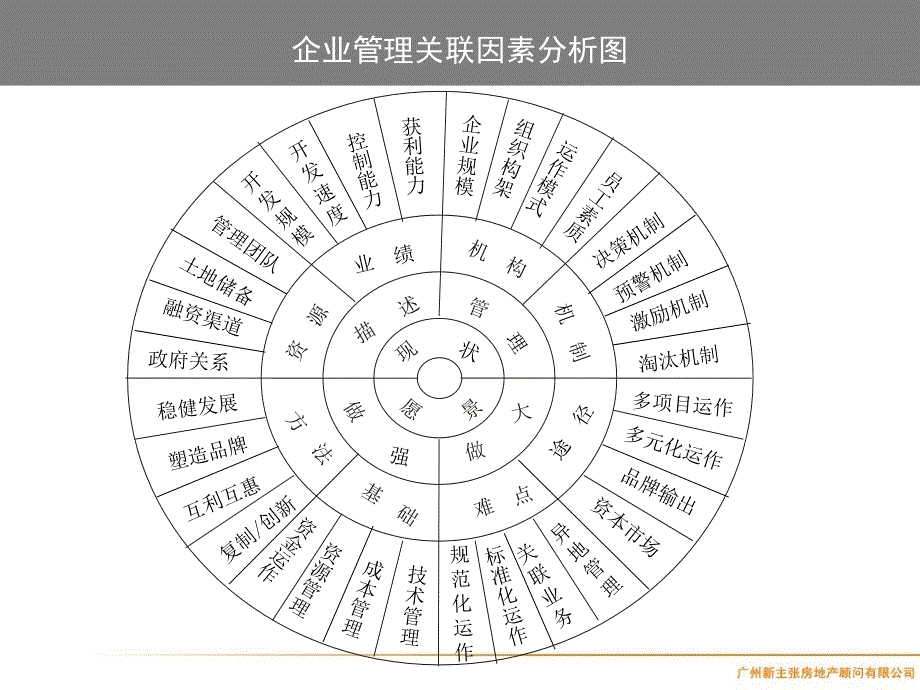 超全房地产精细化管理优秀课件_第3页