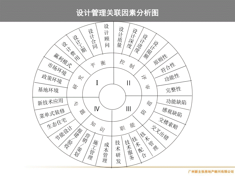 超全房地产精细化管理优秀课件_第4页