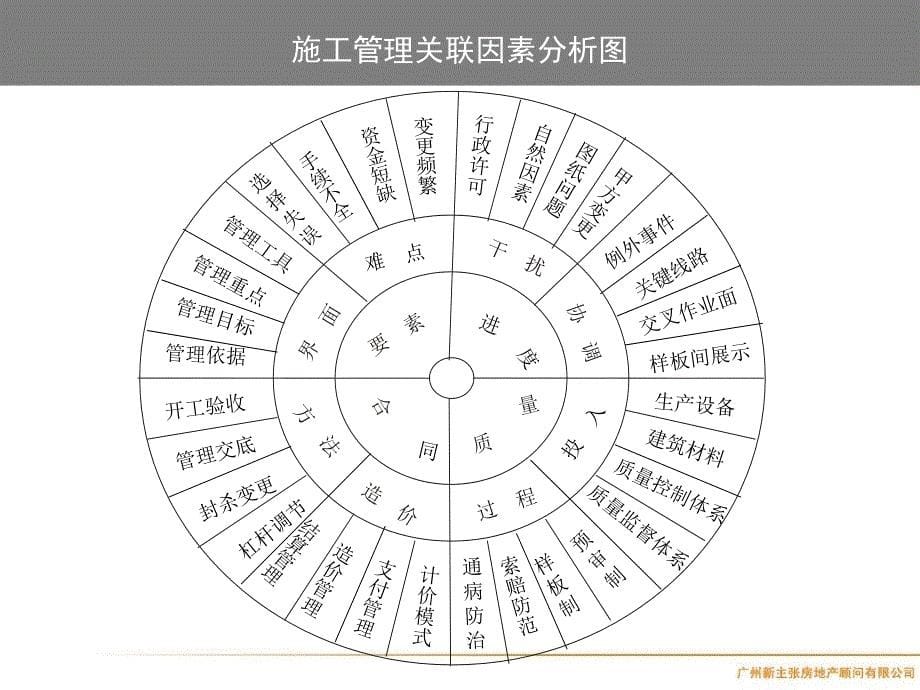 超全房地产精细化管理优秀课件_第5页