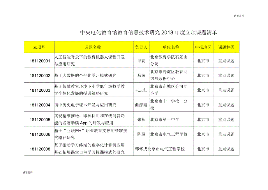 中央电化教育馆教育信息技术研究度立项课题清单.doc_第1页