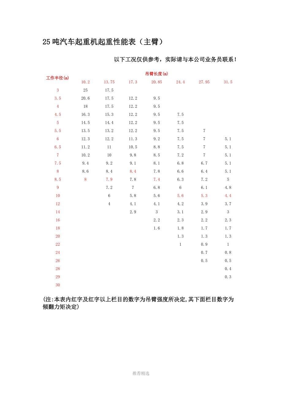 汽车吊性能全参数表(徐)Word版_第5页