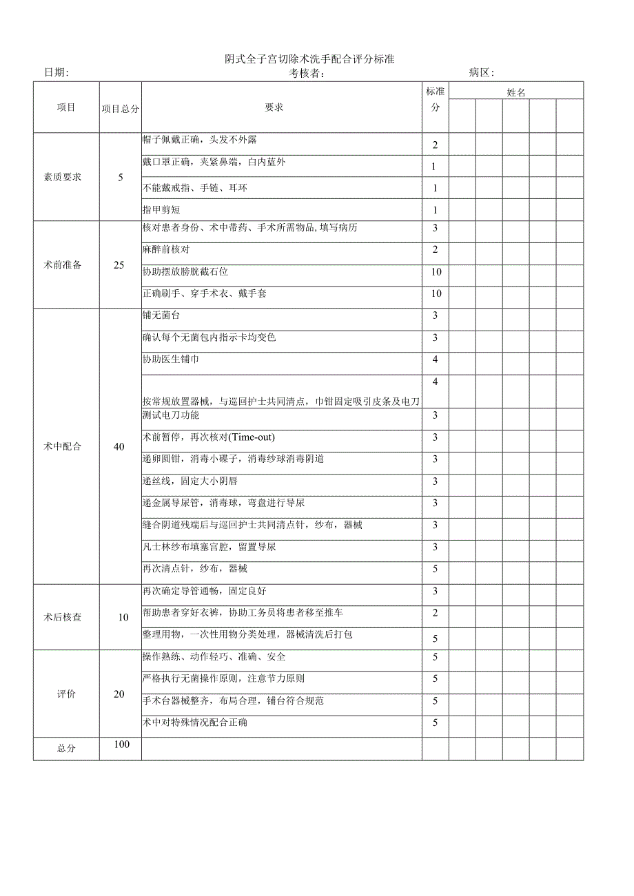 妇婴医院护理技术操作阴式全子宫切除术洗手配合操作流程图与考核评分标准_第3页