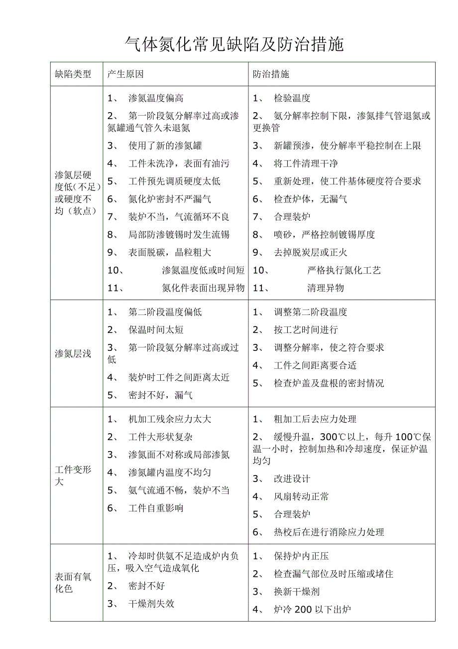 气体氮化常见缺陷及防治措施_第1页