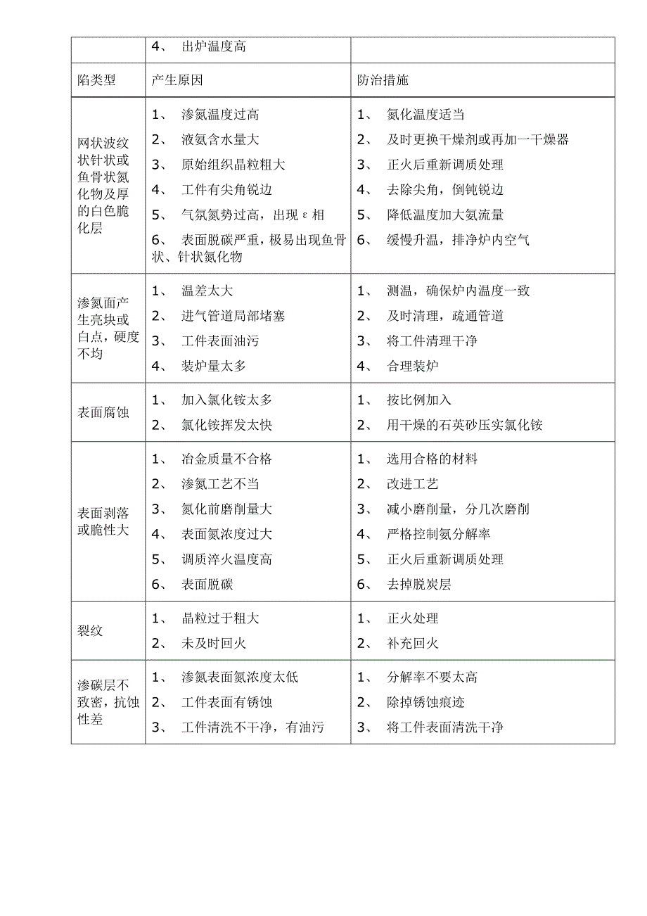 气体氮化常见缺陷及防治措施_第2页