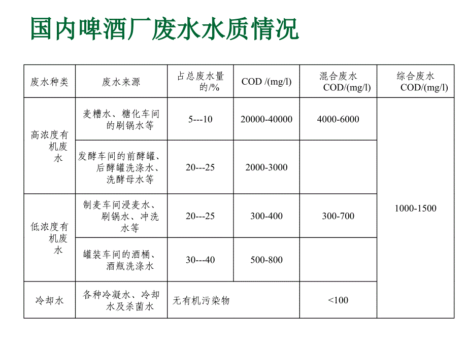 啤酒厂废水处理实务_第3页