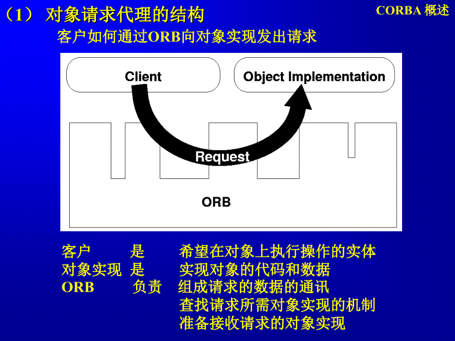 公共对象请求代理体系结构(CORBA)的设计目的是_第3页