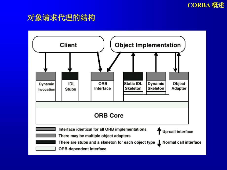 公共对象请求代理体系结构(CORBA)的设计目的是_第4页