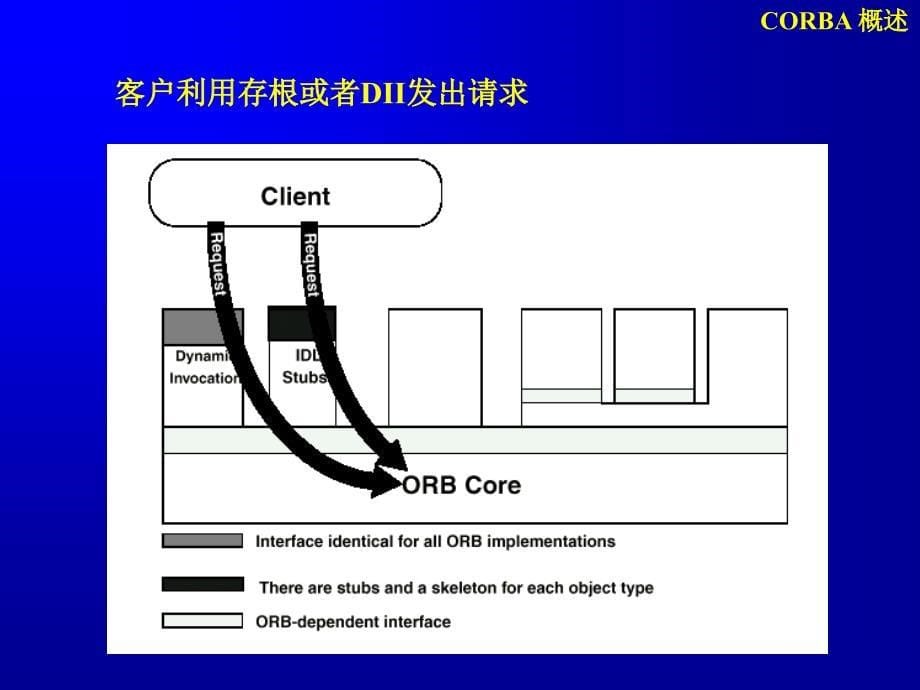 公共对象请求代理体系结构(CORBA)的设计目的是_第5页