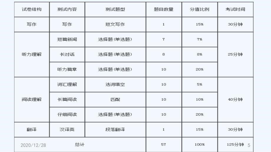 CET4备考(笔试的翻译和写作)课件_第5页