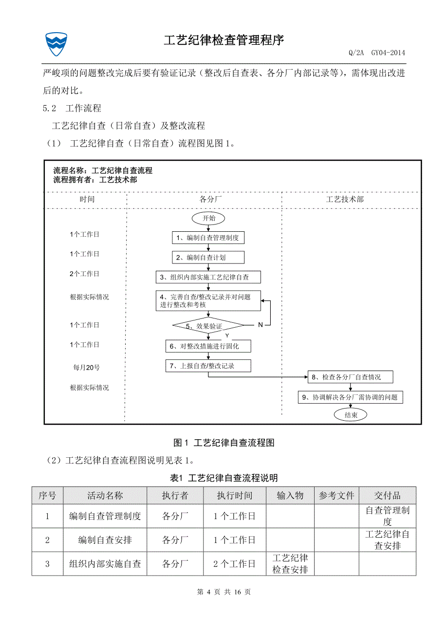 工艺纪律检查管理程序_第4页