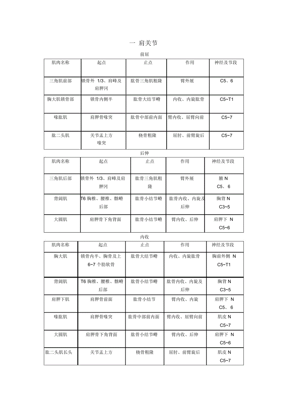 (完整word版)支配关节运动的肌肉_第1页