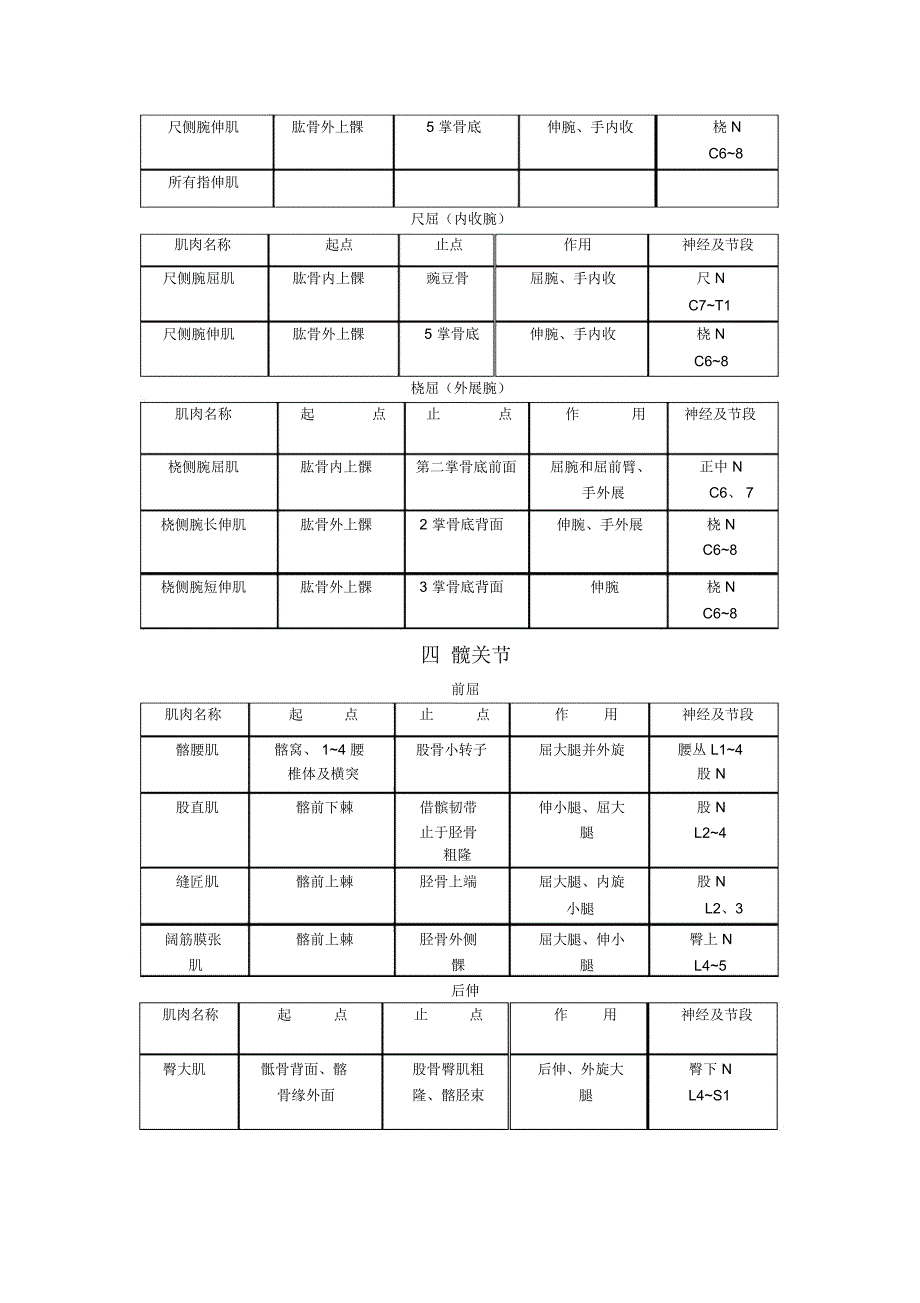 (完整word版)支配关节运动的肌肉_第4页