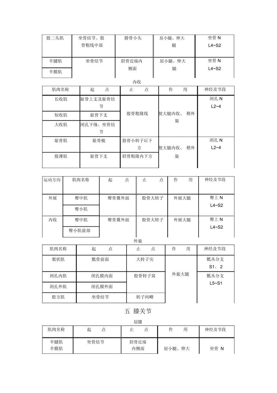 (完整word版)支配关节运动的肌肉_第5页