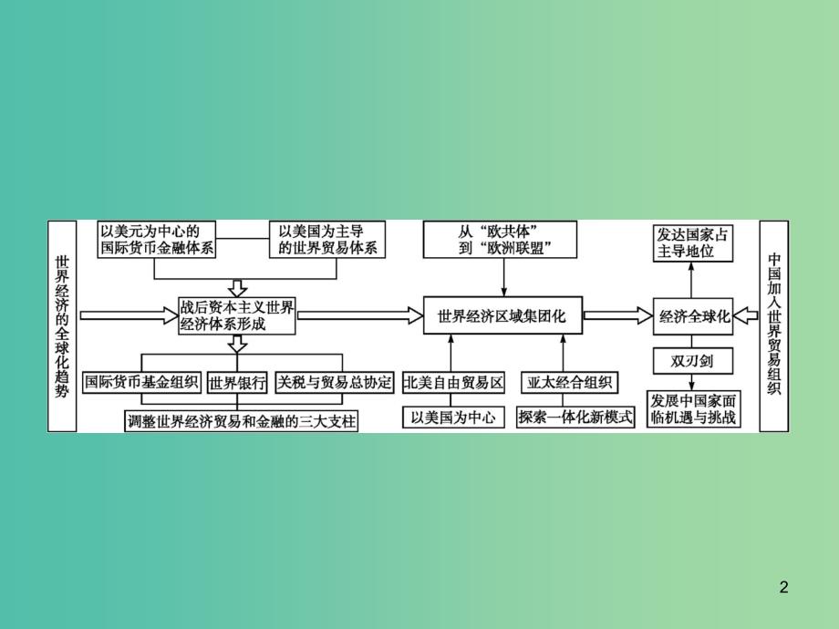 山东省2020版高考历史一轮复习单元整合10世界经济的全球化趋势课件新人教版.ppt_第2页